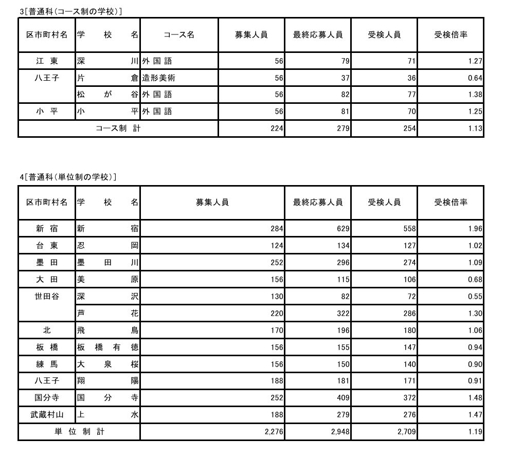 2026年度东京都立高中入学选拔报考情况／普通科（课程制学校）、普通科（学分制学校）