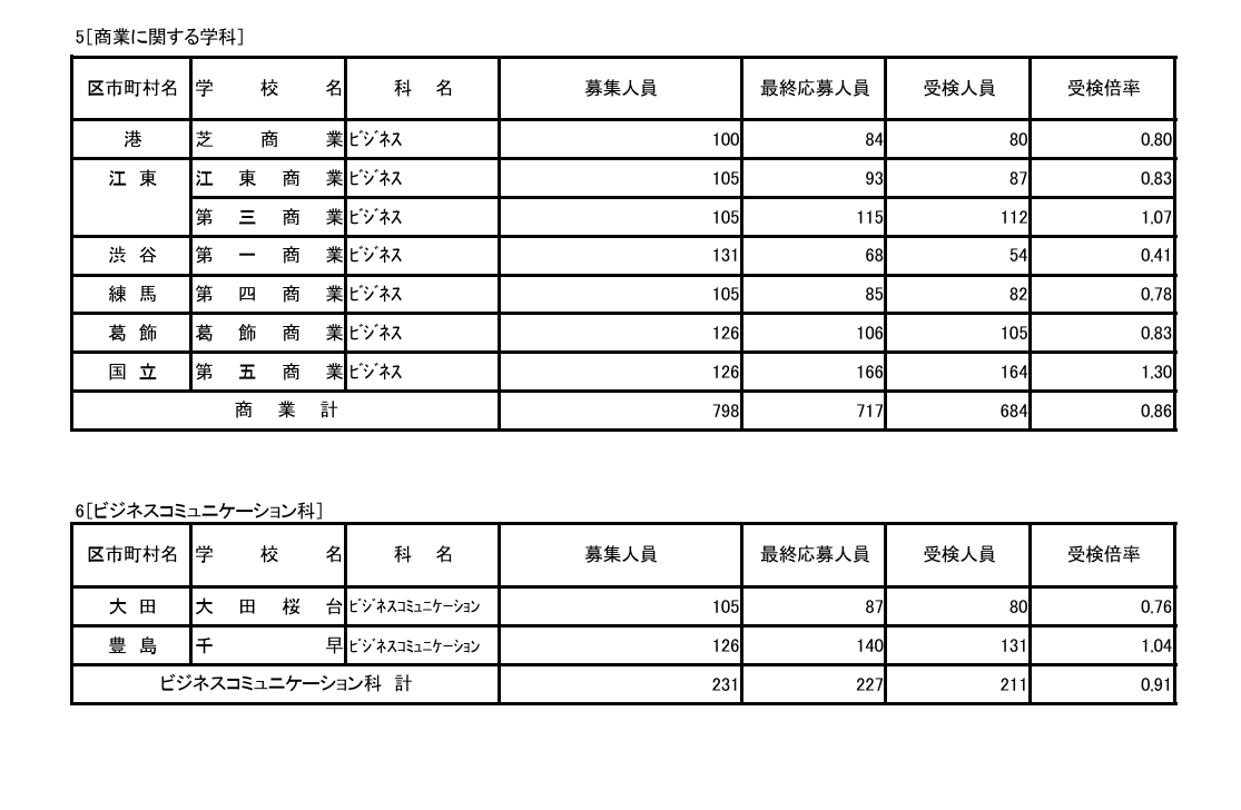 2026年度东京都立高中入学选拔考试情况／商业相关学科、商务沟通科