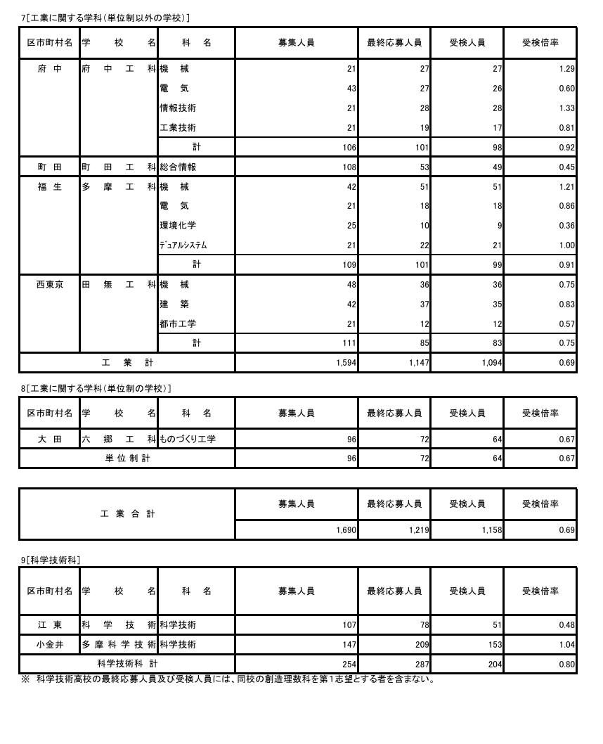 2026年度东京都立高中入学选拔考试情况／工业相关学科（非学分制学校）、工业相关学科（学分制学校）、科学技术科