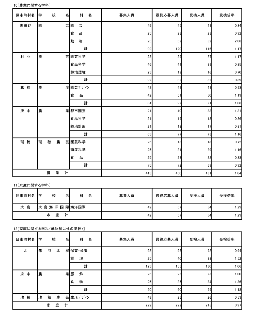 令和8年度东京都立高中入学选拔考试情况／农业相关学科、水产相关学科、家政相关学科（非学分制学校）