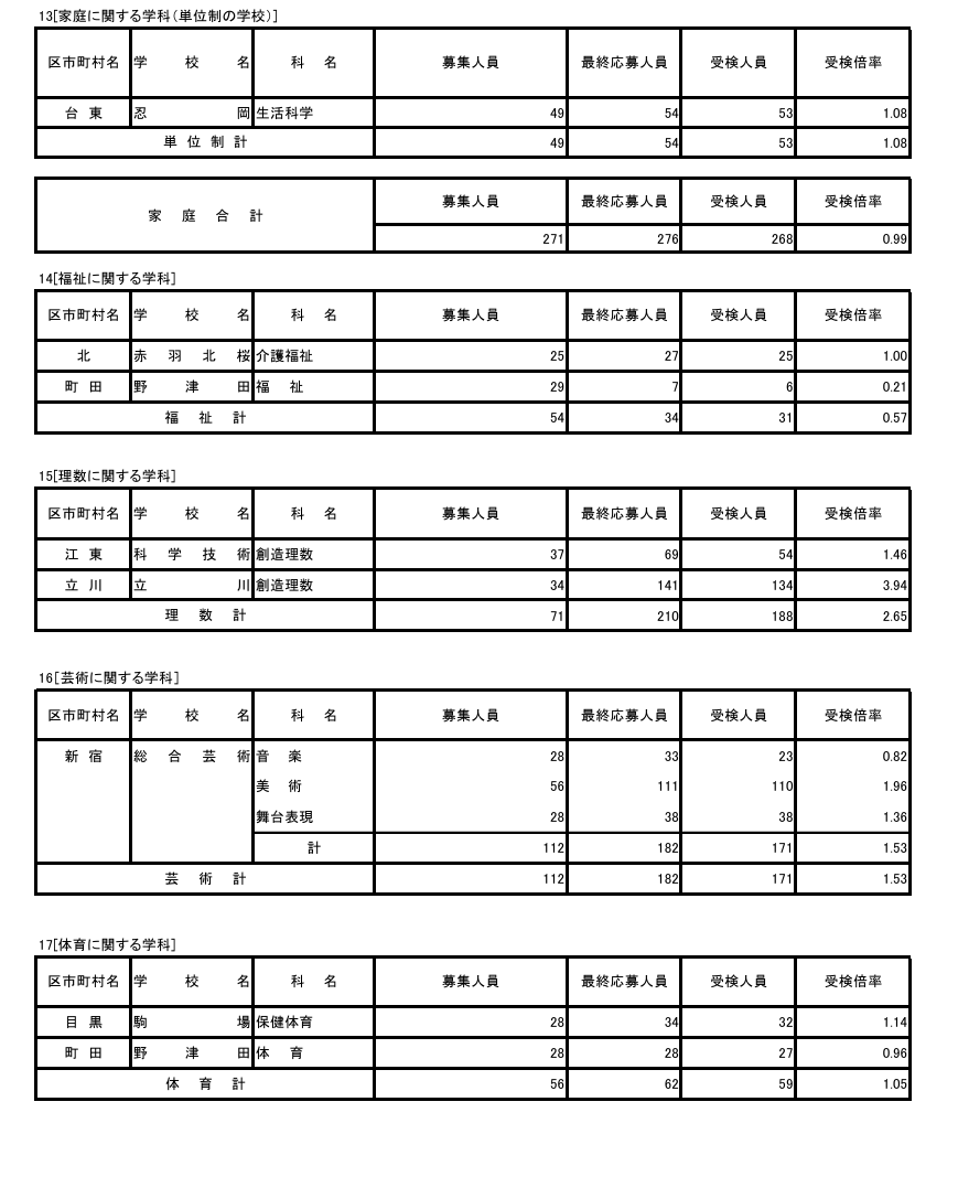 令和8年度东京都立高中入学选拔考试情况／家庭相关学科（学分制）、福祉、理科、艺术、体育相关学科