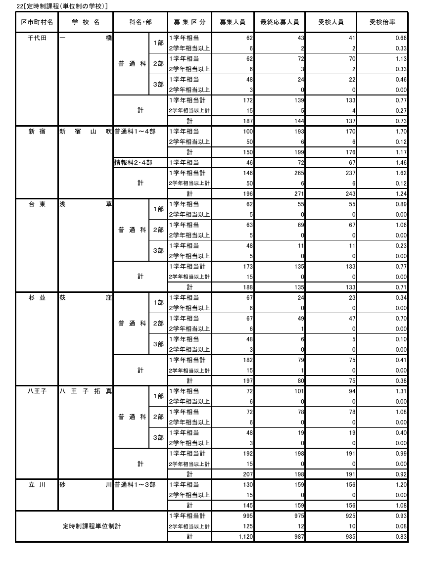 令和8年度东京都立高中入学者选拔考试情况／定时制课程（学分制学校）