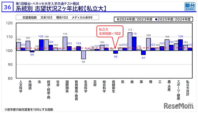 摘自「医学部入学考试信息说明会——冬季篇——」资料