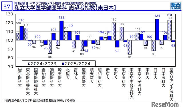 摘自「医学部入学考试信息说明会——冬季篇——」资料