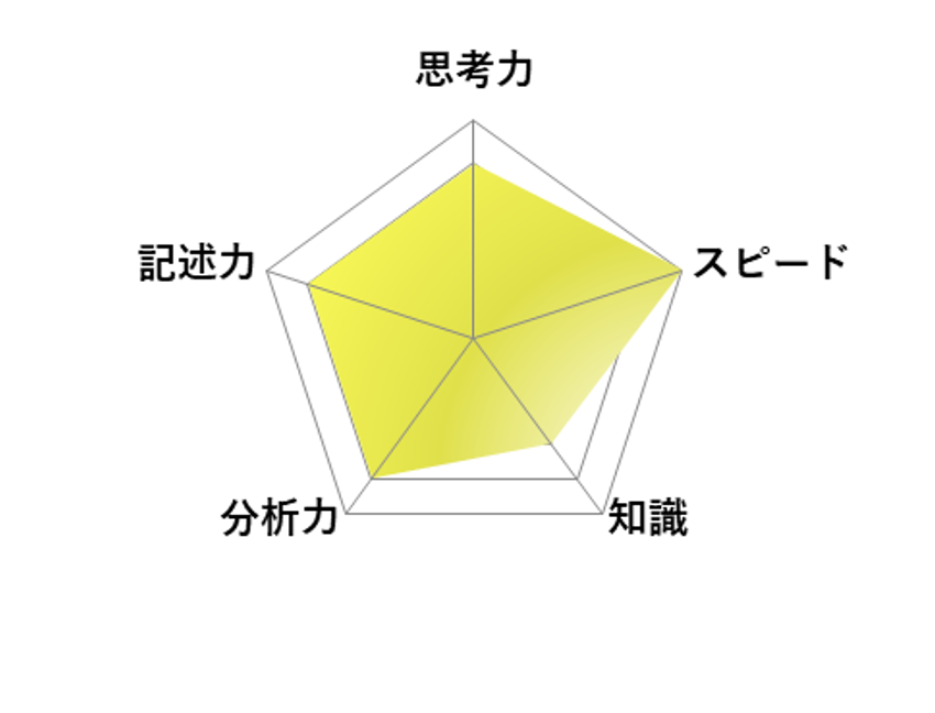 【2026年高中入学考试】东京都立高中入学考试·升学指导重点校「西高等学校」评析／英语 雷达图