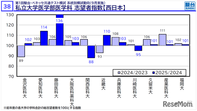摘自「医学部入学考试信息说明会——冬季篇——」资料