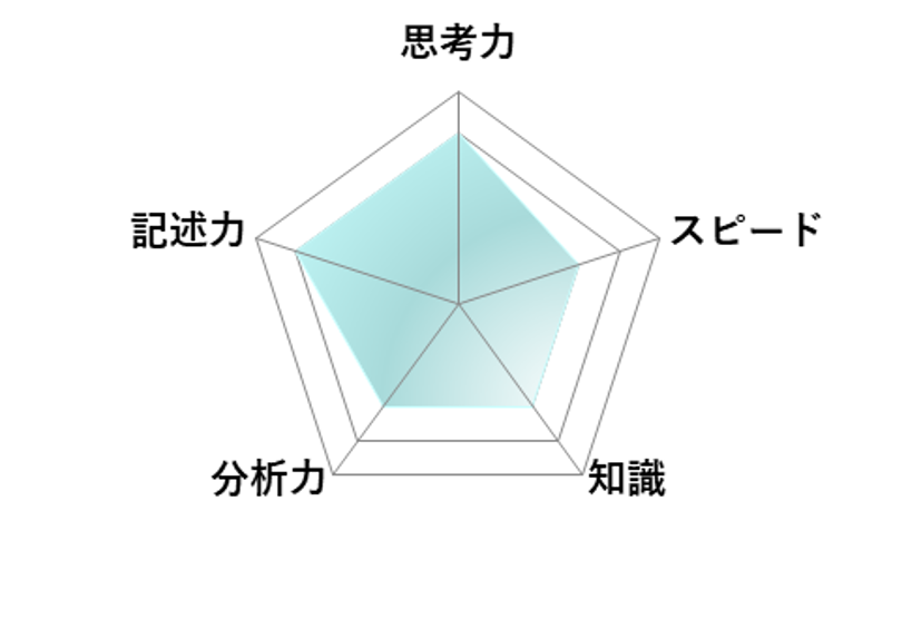 【2026年高中入学考试】东京都立高中入学考试·升学指导重点校「西高等学校」试题解析／数学 雷达图