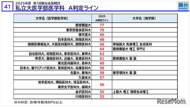 摘自「医学部入学考试信息说明会——冬季篇——」资料