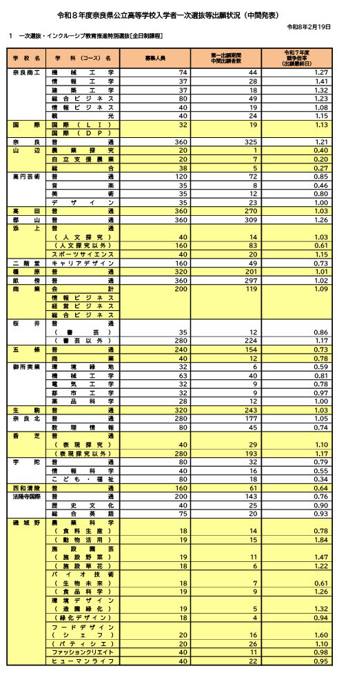 令和8年度奈良县公立高中入学者初选等报名情况（中期公布）