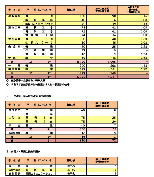 令和8年度奈良县公立高中入学者初选等报名情况（中期公布）