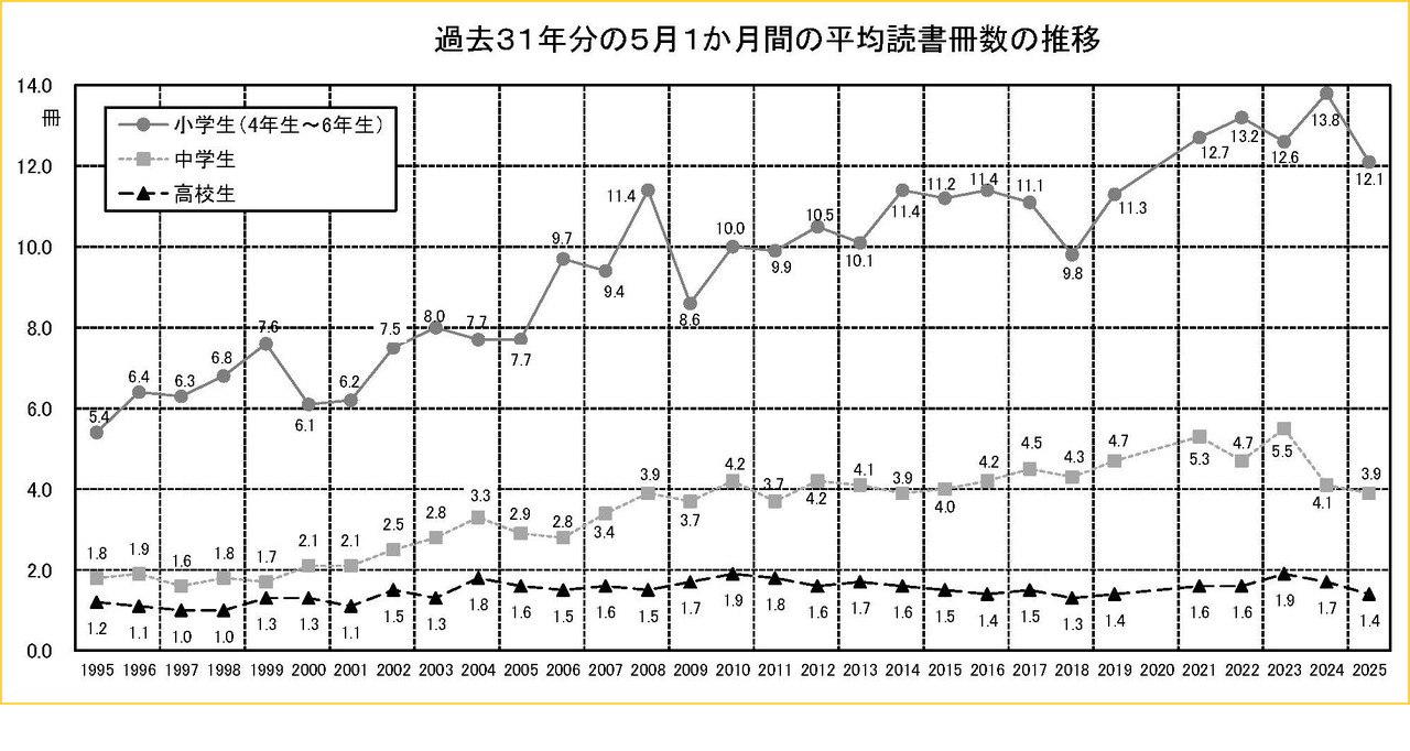 过去31年5月单月平均阅读册数的变动趋势