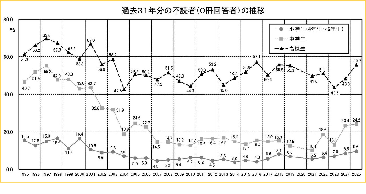 过去31年不读者（回答0册）的变迁