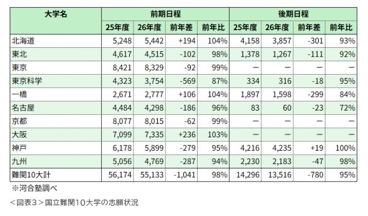国立难关10所大学的报考情况※河合塾调查