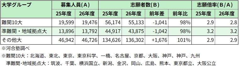 国立及公立大学志愿情况※河合塾调查