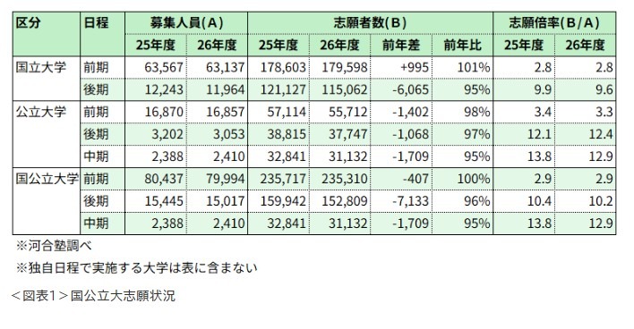 国立及公立大学（前期日程）各大学集团志愿情况※河合塾调查
