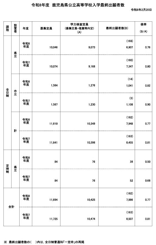 令和8年度鹿儿岛县公立高中入学选拔学力测试最终报名人数