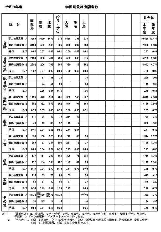 学区最终申请人数