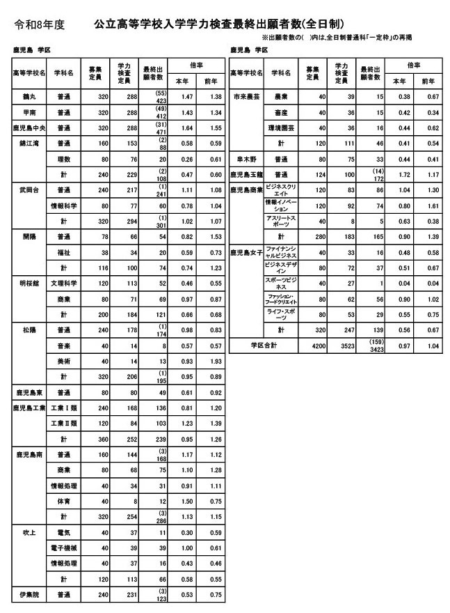 鹿儿岛县公立高中入学学力测试最终报名人数（全日制）