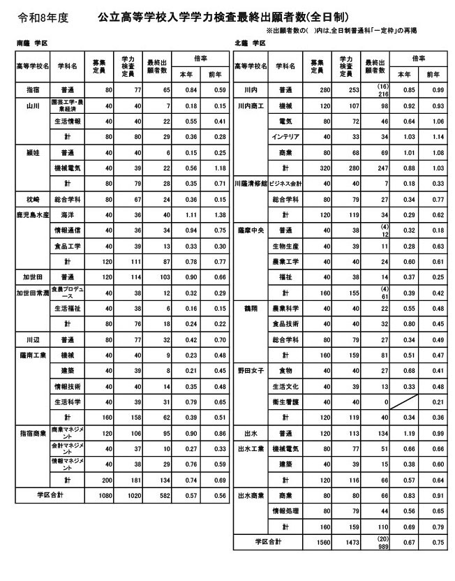 鹿儿岛县公立高中入学学力测试最终报名人数（全日制）