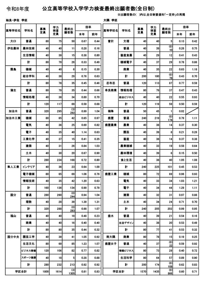 鹿儿岛县公立高中入学学力测试最终报名人数（全日制）