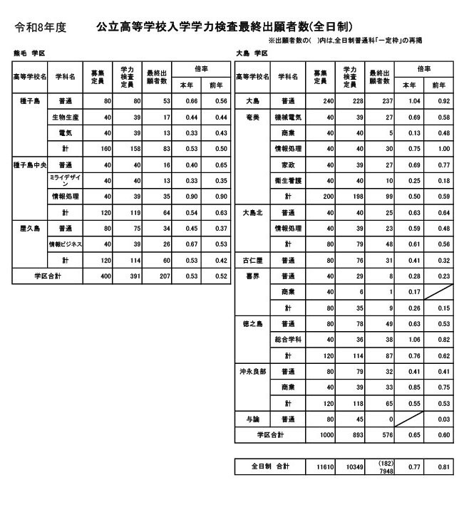 鹿儿岛县公立高中入学学力测试最终报名人数（全日制）