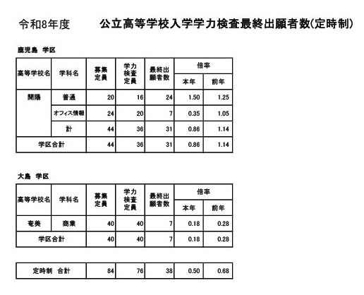 鹿儿岛县公立高中入学学力测试最终报名人数（定时制）
