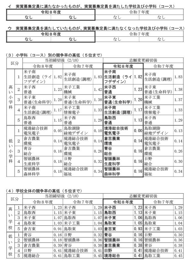 关于令和8年度鸟取县立高中普通招生最终报考人数等情况