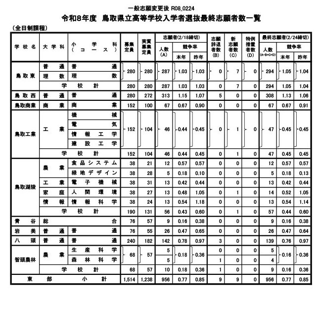 关于令和8年度鸟取县立高中普通招生最终报考人数等情况