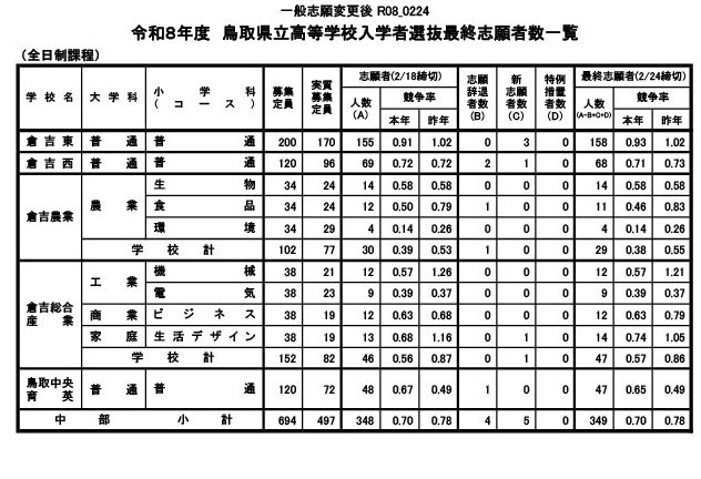关于令和8年度鸟取县立高中普通招生最终报考人数等情况