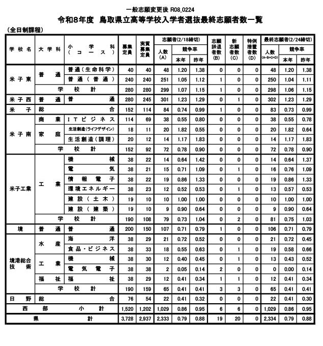 关于令和8年度鸟取县立高中普通招生最终报考人数等情况
