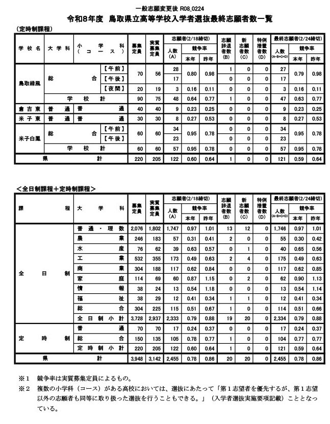 关于令和8年度鸟取县立高中普通招生最终报考人数等情况