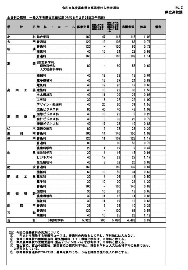 令和8年度富山県立高等学校一般入学者選抜志願状況（2026年2月24日正午現在）