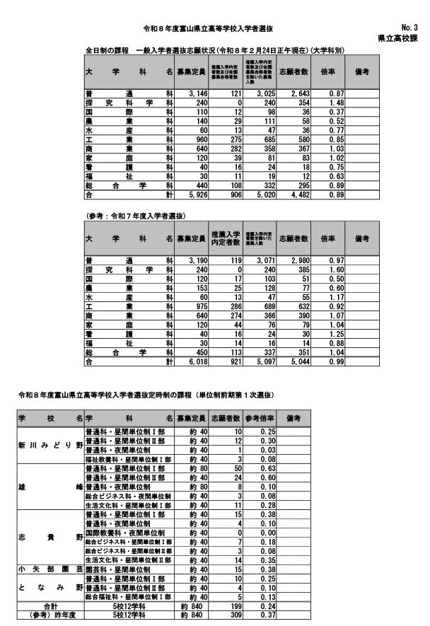令和8年度富山県立高等学校一般入学者選抜志願状況（2026年2月24日正午現在）