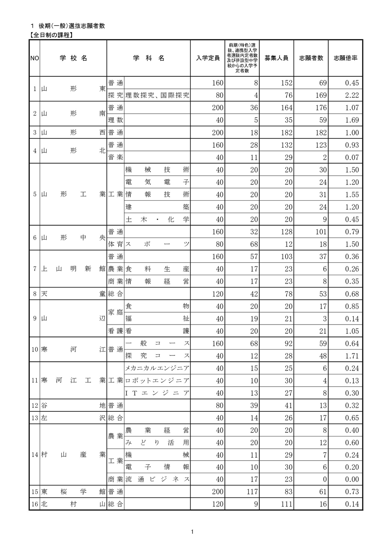 後期（一般）選抜志願者数（全日制）