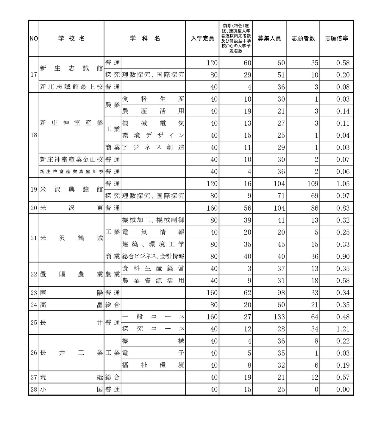 後期（一般）選抜志願者数（全日制）