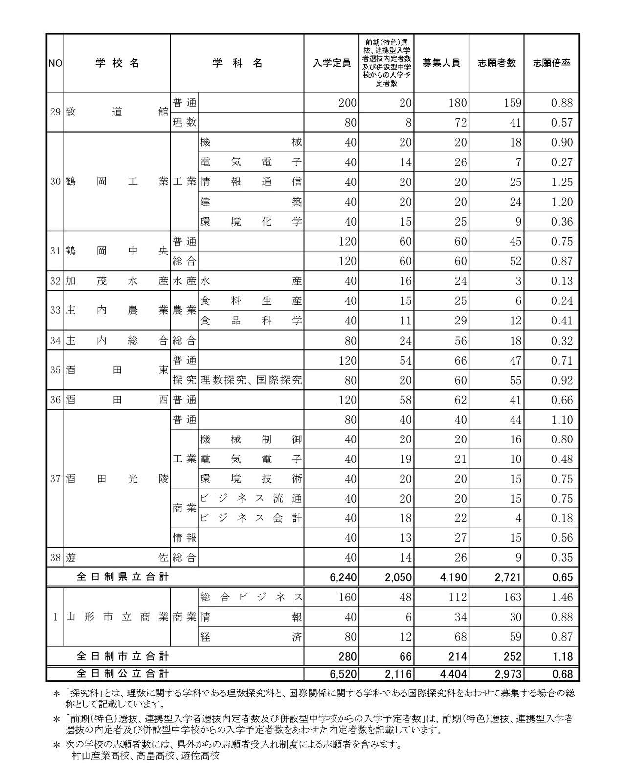 後期（一般）選抜志願者数（全日制）