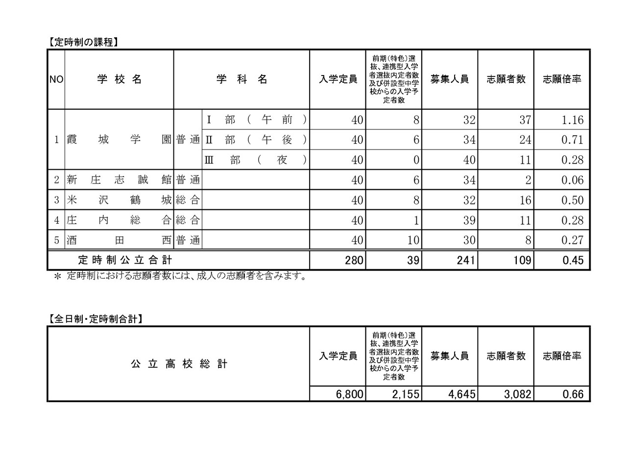 後期（一般）選抜志願者数（定時制）