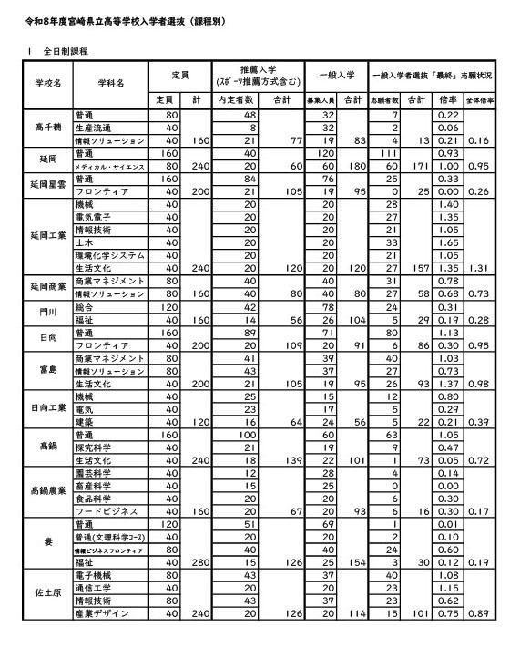 令和8年度宫崎县立高中普通招生志愿情况（志愿变更后）