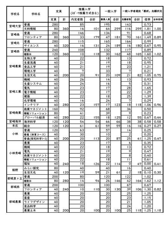 令和8年度宫崎县立高中普通招生志愿情况（志愿变更后）