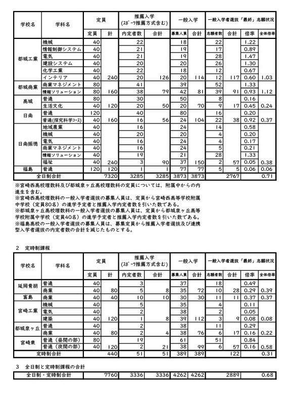 令和8年度宫崎县立高中普通招生志愿情况（志愿变更后）