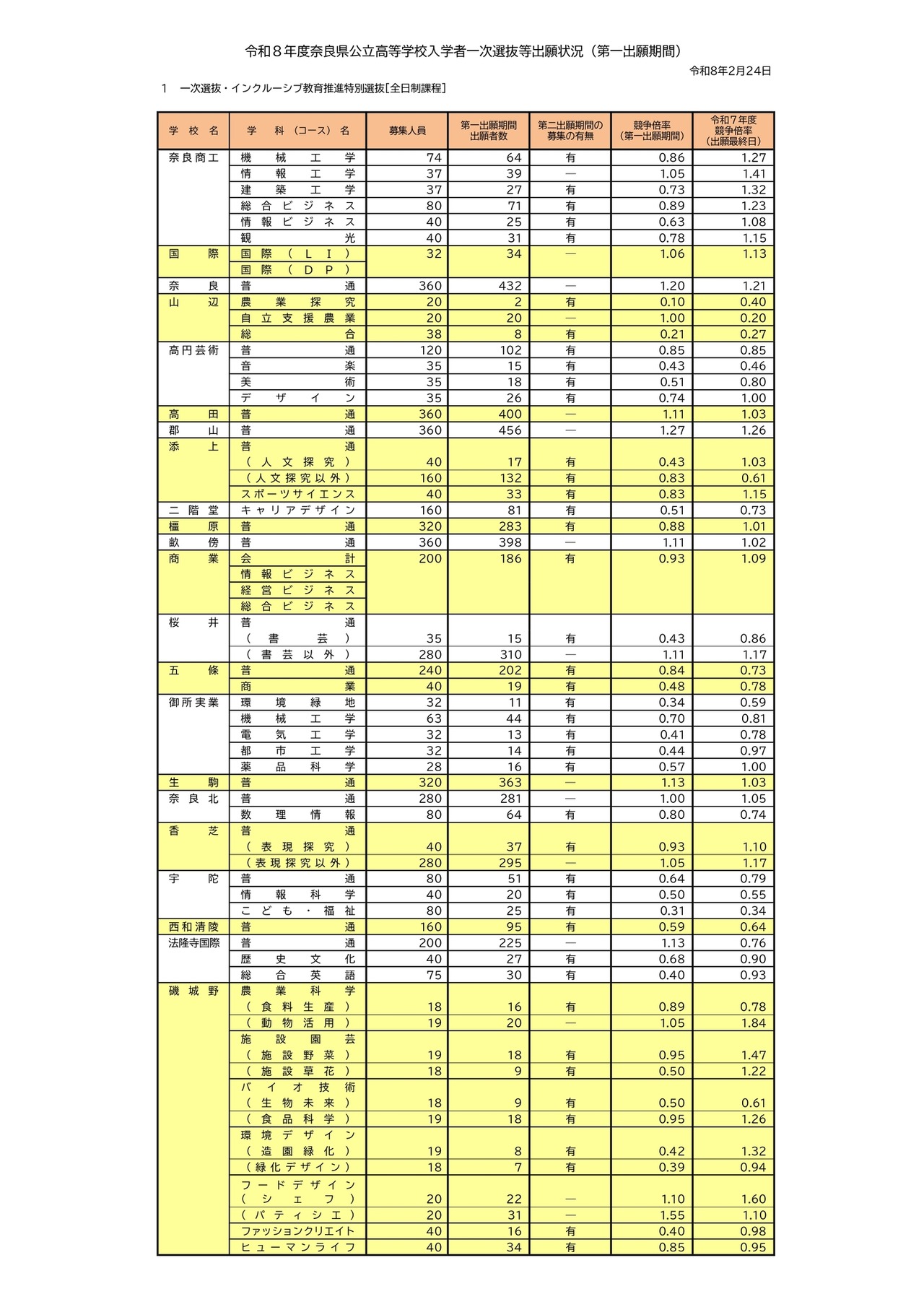 令和8年度奈良県公立高等学校入学者一次選抜等出願状況（第一出願期間）全日制課程