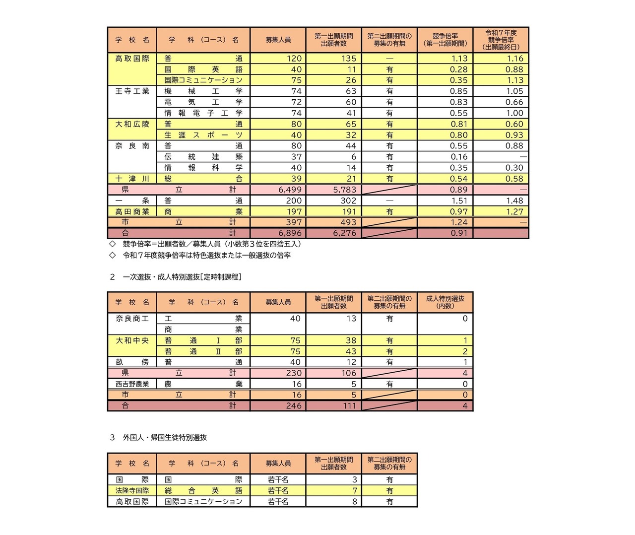 令和8年度奈良県公立高等学校入学者一次選抜等出願状況（第一出願期間）全日制・定時制課程