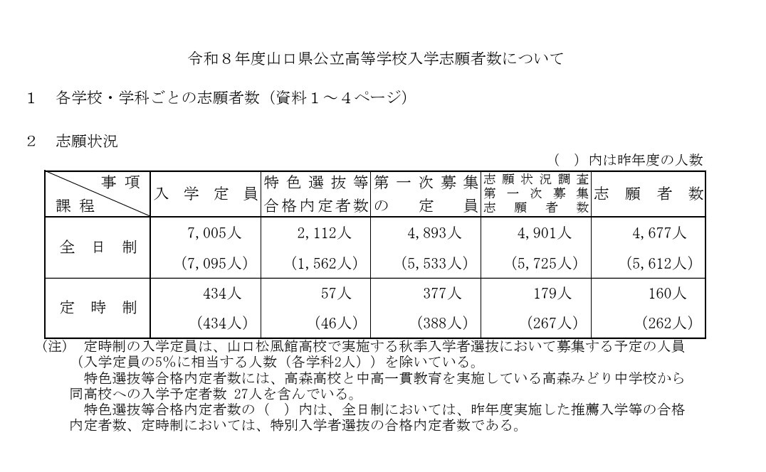 令和8年度山口県公立高等学校入学志願状況