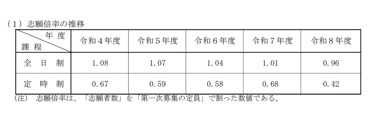 志愿倍率的变化趋势