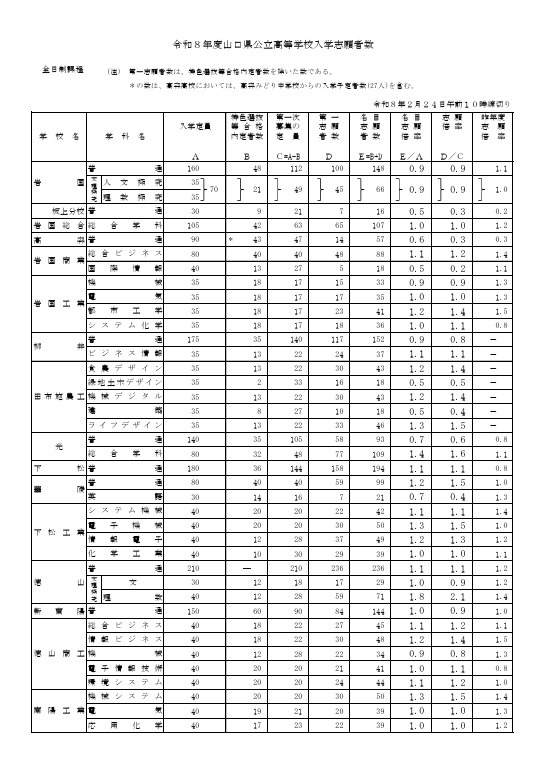 令和8年度山口県公立高等学校入学志願者数