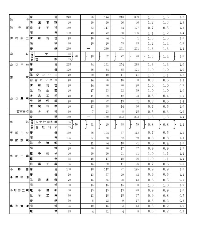 令和8年度山口県公立高等学校入学志願者数