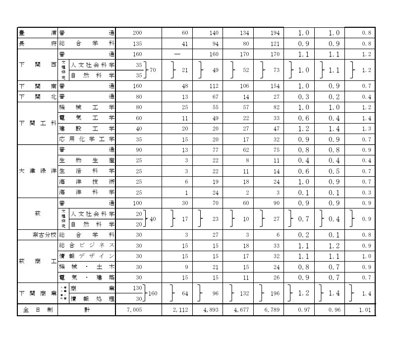 令和8年度山口県公立高等学校入学志願者数