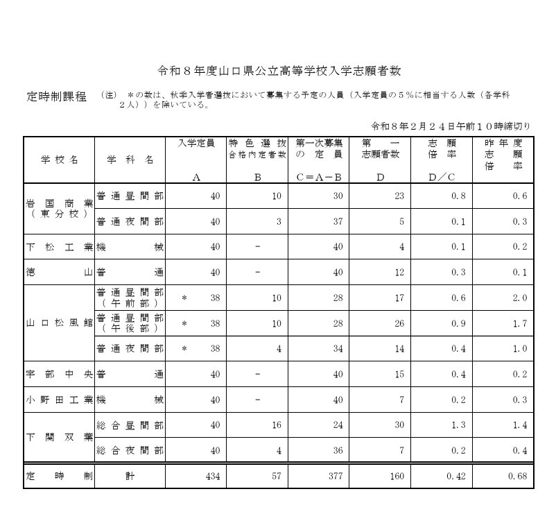 令和8年度山口県公立高等学校入学志願者数