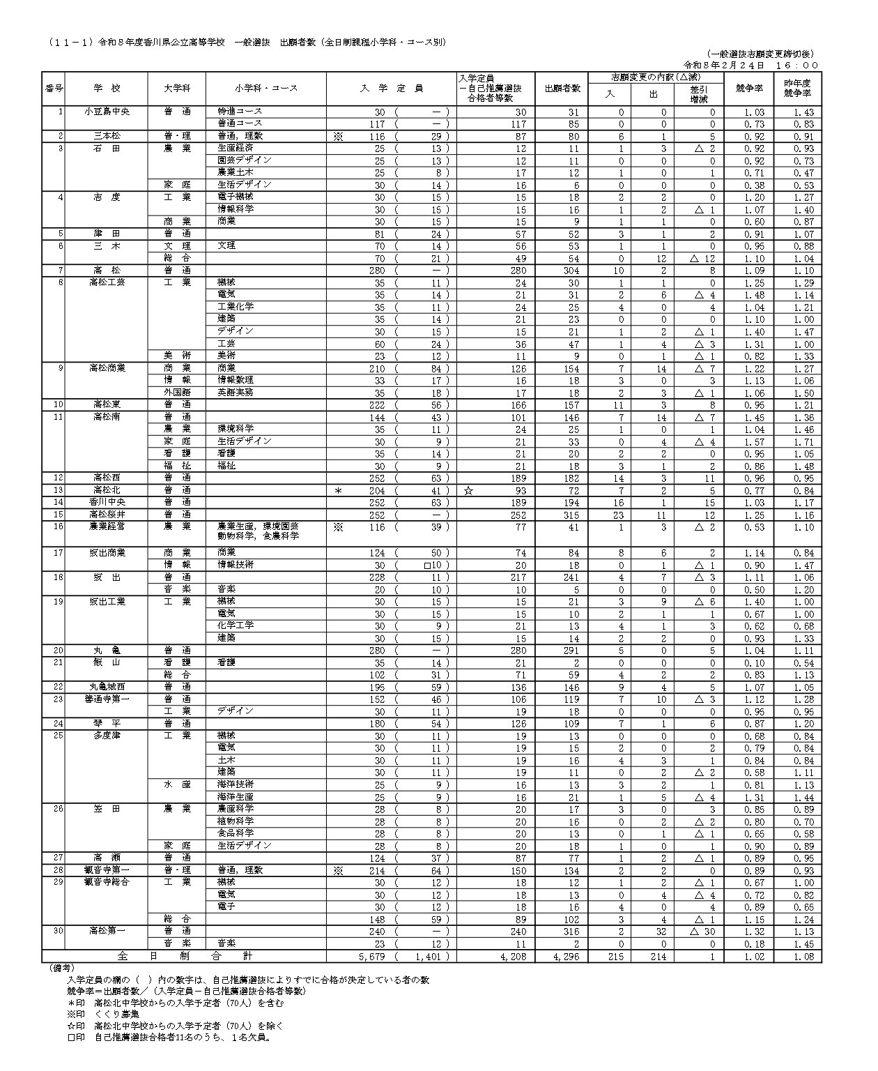 令和8年度香川县公立高中普通选拔 报考人数（全日制课程小学科·分课程）