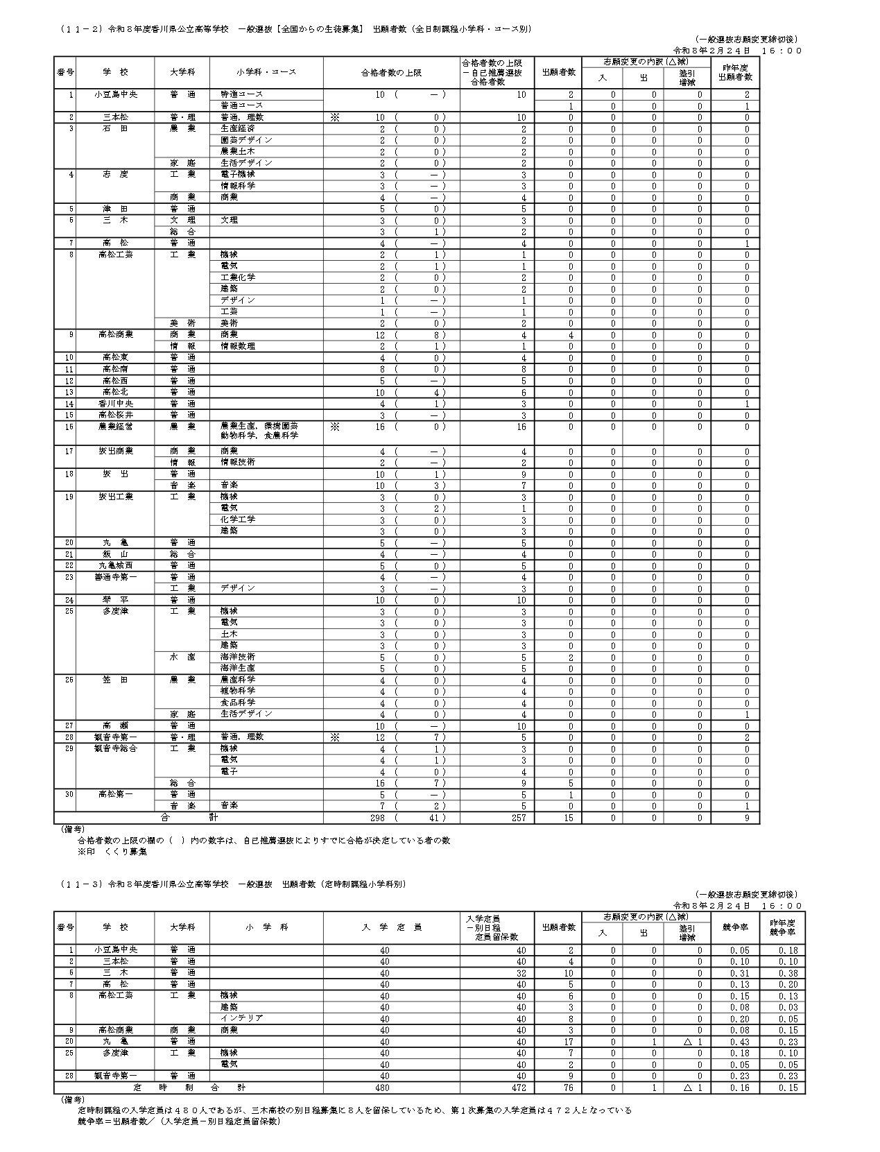 令和8年度香川县公立高中普通选拔【面向全国招生】报考人数（全日制课程初级科·按课程分类）等